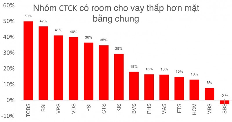 undefined Lãi các CTCK cao nhất 9 quý trở lại, đã có 2 ông lớn đạt dư nợ trên 20.000 tỷ đồng