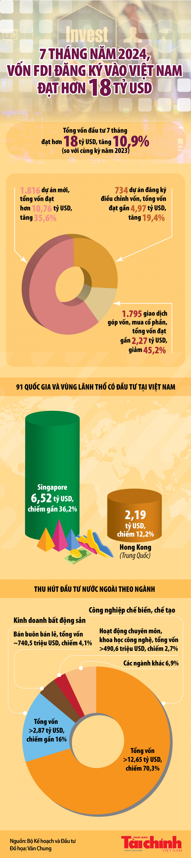 Việt Nam hút hơn 18 tỷ USD vốn FDI trong 7 tháng đầu năm 2024 Việt Nam hút hơn 18 tỷ USD vốn FDI trong 7 tháng đầu năm 2024