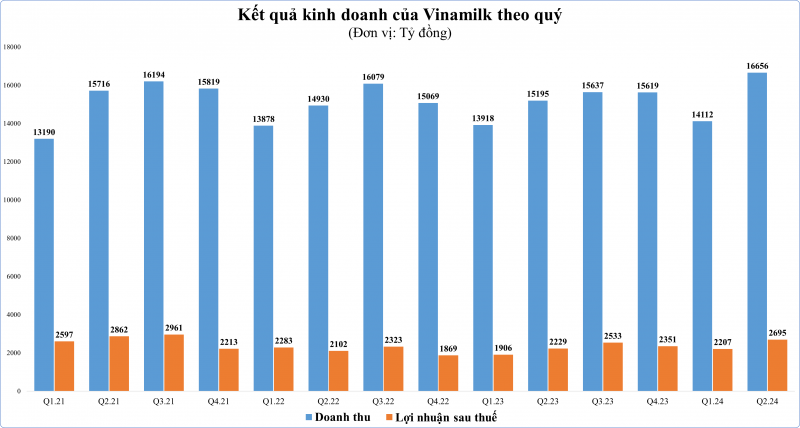 Doanh thu cao kỷ lục, Vinamilk lãi sau thuế gần 2.700 tỷ đồng trong quý II Vinamilk: Quý II/2024 ghi nhận mức tăng trưởng doanh thu cao nhất trong hai năm