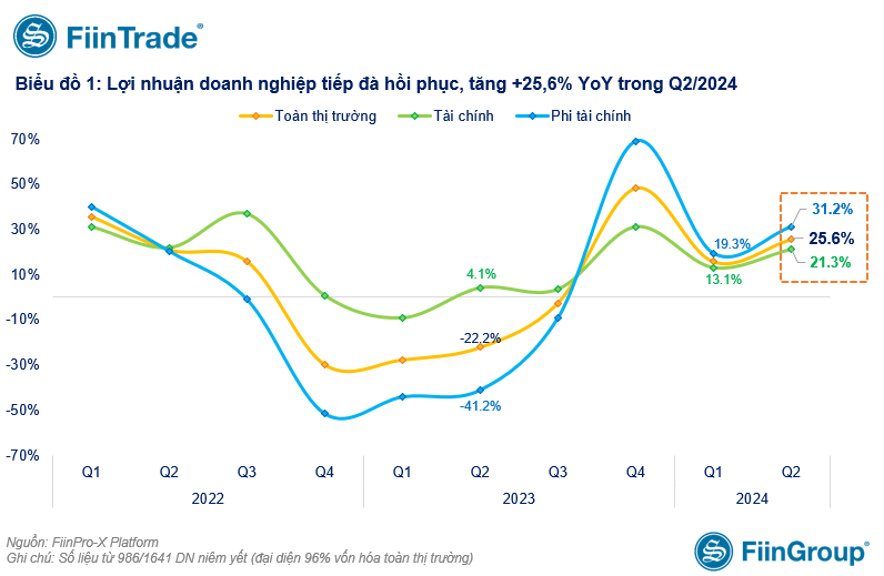 Lợi nhuận sau thuế quý II/2024 của toàn thị trường tăng 25,6% so với cùng kỳ Lợi nhuận sau thuế quý II/2024 của toàn thị trường tăng 25,6% so với cùng kỳ