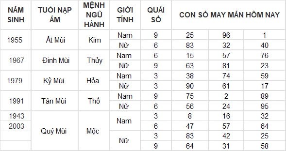 Con số may mắn hôm nay 3/8/2024 12 con giáp: Ngọ tiền vào như nước, phất phát bất ngờ Con số may mắn hôm nay 3/8/2024 12 con giáp: Ngọ tiền vào như nước, phất phát bất ngờ