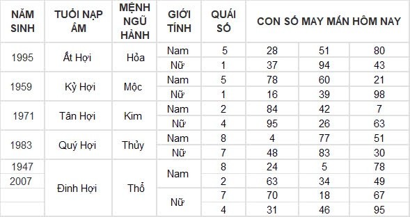 Con số may mắn hôm nay 2/8/2024 12 con giáp: Mùi Thần Tài gõ cửa, tiền bạc ùn ùn kéo về Con số may mắn hôm nay 2/8/2024 12 con giáp: Mùi Thần Tài gõ cửa, tiền bạc ùn ùn kéo về