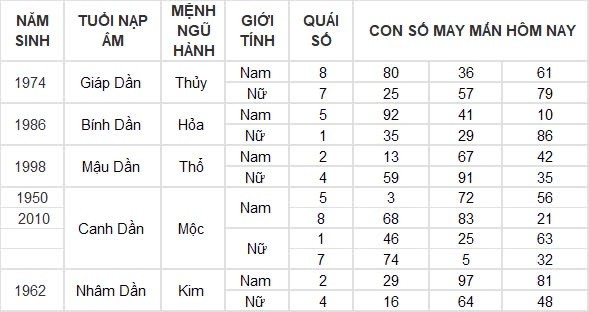 Con số may mắn hôm nay 2/8/2024 12 con giáp: Mùi Thần Tài gõ cửa, tiền bạc ùn ùn kéo về Con số may mắn hôm nay 2/8/2024 12 con giáp: Mùi Thần Tài gõ cửa, tiền bạc ùn ùn kéo về