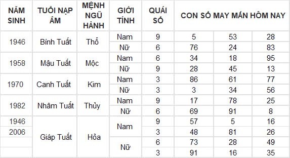 Con số may mắn hôm nay 3/8/2024 12 con giáp: Ngọ tiền vào như nước, phất phát bất ngờ Con số may mắn hôm nay 3/8/2024 12 con giáp: Ngọ tiền vào như nước, phất phát bất ngờ