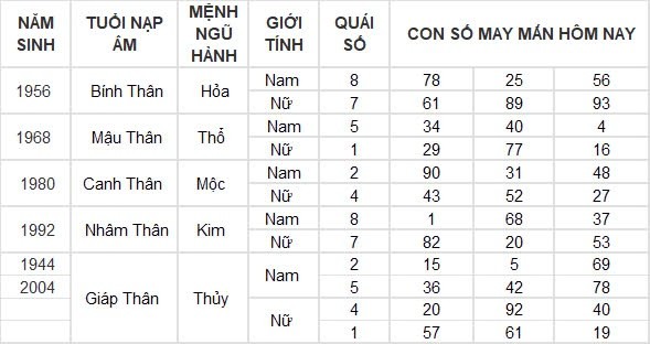 Con số may mắn hôm nay 2/8/2024 12 con giáp: Mùi Thần Tài gõ cửa, tiền bạc ùn ùn kéo về Con số may mắn hôm nay 2/8/2024 12 con giáp: Mùi Thần Tài gõ cửa, tiền bạc ùn ùn kéo về