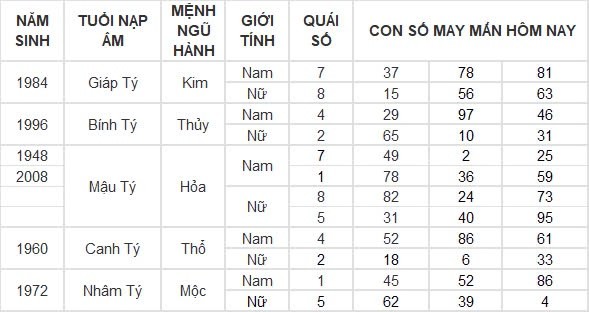 Con số may mắn hôm nay 2/8/2024 12 con giáp: Mùi Thần Tài gõ cửa, tiền bạc ùn ùn kéo về Con số may mắn hôm nay 2/8/2024 12 con giáp: Mùi Thần Tài gõ cửa, tiền bạc ùn ùn kéo về