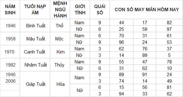 Con số may mắn hôm nay 2/8/2024 12 con giáp: Mùi Thần Tài gõ cửa, tiền bạc ùn ùn kéo về Con số may mắn hôm nay 2/8/2024 12 con giáp: Mùi Thần Tài gõ cửa, tiền bạc ùn ùn kéo về