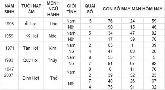 Con số may mắn hôm nay 3/8/2024 12 con giáp: Ngọ tiền vào như nước, phất phát bất ngờ Con số may mắn hôm nay 3/8/2024 12 con giáp: Ngọ tiền vào như nước, phất phát bất ngờ