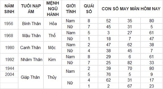 Con số may mắn hôm nay 5/8/2024 12 con giáp: Mùi tiền bất ngờ đổ vào nhà Con số may mắn hôm nay 5/8/2024 12 con giáp: Mùi tiền bất ngờ đổ vào nhà