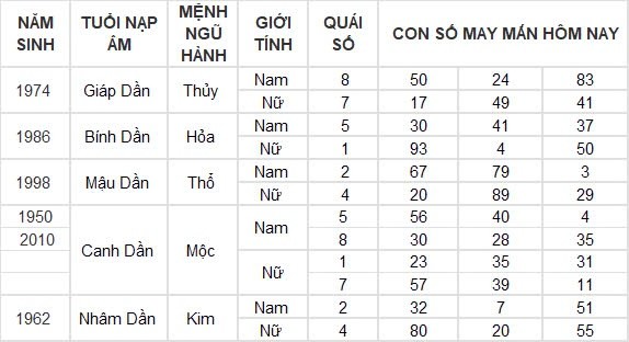 Con số may mắn hôm nay 5/8/2024 12 con giáp: Mùi tiền bất ngờ đổ vào nhà Con số may mắn hôm nay 5/8/2024 12 con giáp: Mùi tiền bất ngờ đổ vào nhà