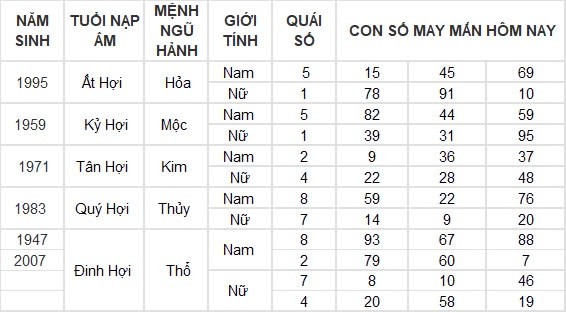 Con số may mắn hôm nay 4/8/2024 12 con giáp: Hợi may mắn vượt bậc, công việc đến tiền đồ đều nở hoa Con số may mắn hôm nay 4/8/2024 12 con giáp: Hợi may mắn vượt bậc, công việc đến tiền đồ đều nở hoa