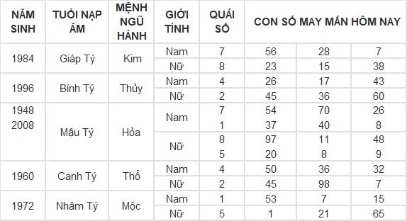 Con số may mắn hôm nay 5/8/2024 12 con giáp: Mùi tiền bất ngờ đổ vào nhà Con số may mắn hôm nay 5/8/2024 12 con giáp: Mùi tiền bất ngờ đổ vào nhà