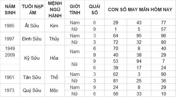 Con số may mắn hôm nay 4/8/2024 12 con giáp: Hợi may mắn vượt bậc, công việc đến tiền đồ đều nở hoa Con số may mắn hôm nay 4/8/2024 12 con giáp: Hợi may mắn vượt bậc, công việc đến tiền đồ đều nở hoa