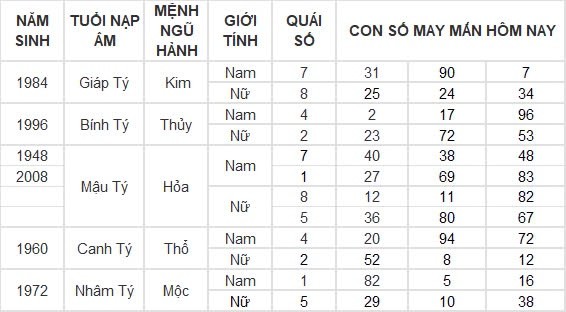 Con số may mắn hôm nay 4/8/2024 12 con giáp: Hợi may mắn vượt bậc, công việc đến tiền đồ đều nở hoa Con số may mắn hôm nay 4/8/2024 12 con giáp: Hợi may mắn vượt bậc, công việc đến tiền đồ đều nở hoa