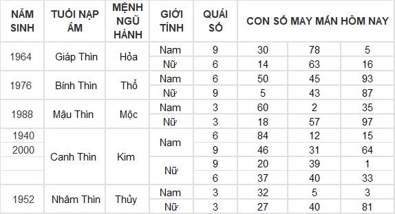 Con số may mắn hôm nay 5/8/2024 12 con giáp: Mùi tiền bất ngờ đổ vào nhà Con số may mắn hôm nay 5/8/2024 12 con giáp: Mùi tiền bất ngờ đổ vào nhà