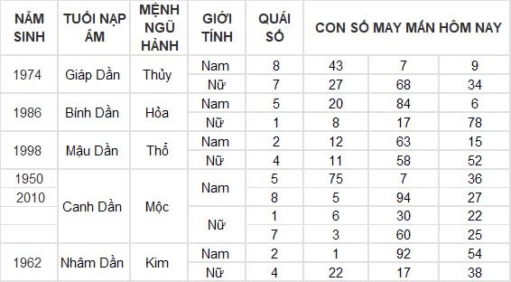 Con số may mắn hôm nay 4/8/2024 12 con giáp: Hợi may mắn vượt bậc, công việc đến tiền đồ đều nở hoa Con số may mắn hôm nay 4/8/2024 12 con giáp: Hợi may mắn vượt bậc, công việc đến tiền đồ đều nở hoa