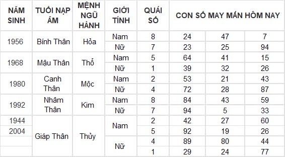 Con số may mắn hôm nay 4/8/2024 12 con giáp: Hợi may mắn vượt bậc, công việc đến tiền đồ đều nở hoa Con số may mắn hôm nay 4/8/2024 12 con giáp: Hợi may mắn vượt bậc, công việc đến tiền đồ đều nở hoa
