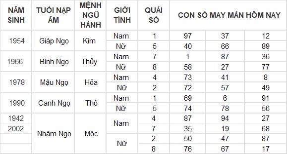 Con số may mắn hôm nay 6/8/2024 12 con giáp: Ngọ may mắn vượt bậc, tiền tài gia tăng