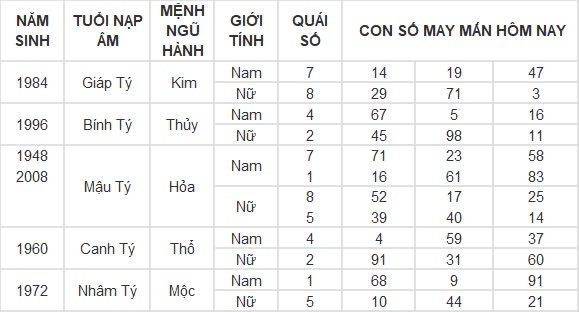 Con số may mắn hôm nay 6/8/2024 12 con giáp: Ngọ may mắn vượt bậc, tiền tài gia tăng