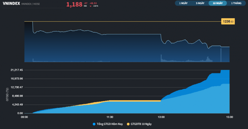 Thị trường châu Á lao dốc, VN-Index chỉ giảm 4% Thị trường châu Á lao dốc, VN-Index chỉ giảm 4%