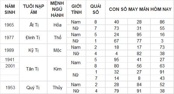 Con số may mắn hôm nay 7/8/2024 12 con giáp: Mão cát tinh soi đường, làm gì cũng thuận lợi Con số may mắn hôm nay 7/8/2024 12 con giáp: Mão cát tinh soi đường, làm gì cũng thuận lợi