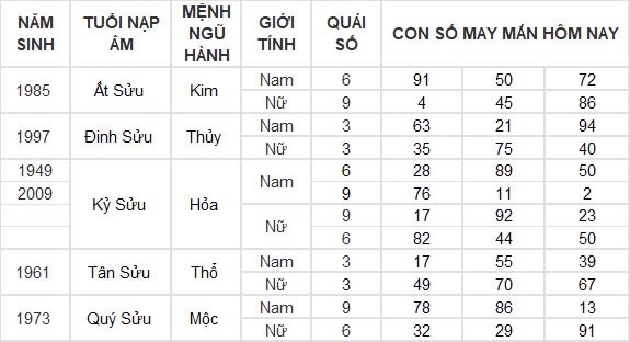 Con số may mắn hôm nay 7/8/2024 12 con giáp: Mão cát tinh soi đường, làm gì cũng thuận lợi Con số may mắn hôm nay 7/8/2024 12 con giáp: Mão cát tinh soi đường, làm gì cũng thuận lợi