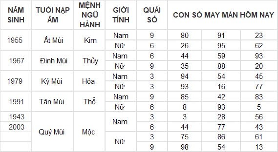 Con số may mắn hôm nay 8/8/2024 12 con giáp: Hợi may mắn hơn người, đụng đâu thắng đấy Con số may mắn hôm nay 8/8/2024 12 con giáp: Hợi may mắn hơn người, đụng đâu thắng đấy