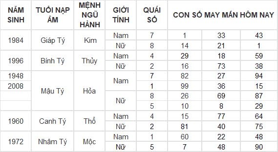 Con số may mắn hôm nay 8/8/2024 12 con giáp: Hợi may mắn hơn người, đụng đâu thắng đấy Con số may mắn hôm nay 8/8/2024 12 con giáp: Hợi may mắn hơn người, đụng đâu thắng đấy