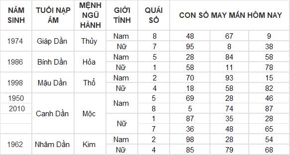 Con số may mắn hôm nay 10/8/2024 12 con giáp: ”Cá chép vượt vũ môn” Dậu một bước thành công Con số may mắn hôm nay 10/8/2024 12 con giáp: ”Cá chép vượt vũ môn” Dậu một bước thành công