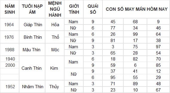 Con số may mắn hôm nay 8/8/2024 12 con giáp: Hợi may mắn hơn người, đụng đâu thắng đấy Con số may mắn hôm nay 8/8/2024 12 con giáp: Hợi may mắn hơn người, đụng đâu thắng đấy