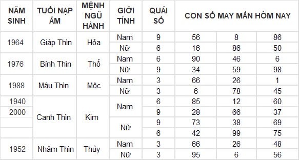 Con số may mắn hôm nay 10/8/2024 12 con giáp: ”Cá chép vượt vũ môn” Dậu một bước thành công Con số may mắn hôm nay 10/8/2024 12 con giáp: ”Cá chép vượt vũ môn” Dậu một bước thành công