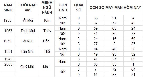 Con số may mắn hôm nay 7/8/2024 12 con giáp: Mão cát tinh soi đường, làm gì cũng thuận lợi Con số may mắn hôm nay 7/8/2024 12 con giáp: Mão cát tinh soi đường, làm gì cũng thuận lợi