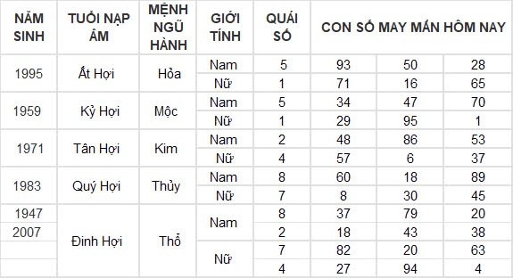 Con số may mắn hôm nay 7/8/2024 12 con giáp: Mão cát tinh soi đường, làm gì cũng thuận lợi Con số may mắn hôm nay 7/8/2024 12 con giáp: Mão cát tinh soi đường, làm gì cũng thuận lợi