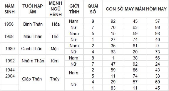Con số may mắn hôm nay 7/8/2024 12 con giáp: Mão cát tinh soi đường, làm gì cũng thuận lợi Con số may mắn hôm nay 7/8/2024 12 con giáp: Mão cát tinh soi đường, làm gì cũng thuận lợi
