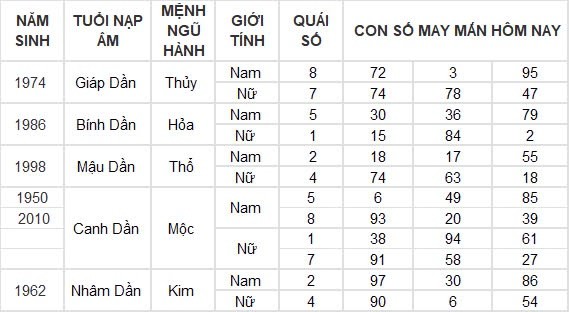 Con số may mắn hôm nay 8/8/2024 12 con giáp: Hợi may mắn hơn người, đụng đâu thắng đấy Con số may mắn hôm nay 8/8/2024 12 con giáp: Hợi may mắn hơn người, đụng đâu thắng đấy