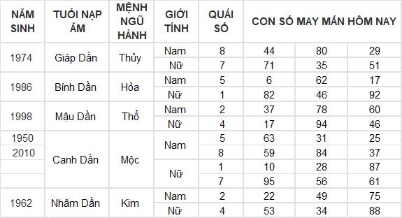 Con số may mắn hôm nay 7/8/2024 12 con giáp: Mão cát tinh soi đường, làm gì cũng thuận lợi Con số may mắn hôm nay 7/8/2024 12 con giáp: Mão cát tinh soi đường, làm gì cũng thuận lợi