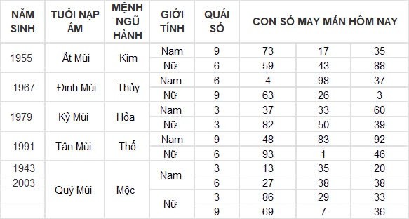 Con số may mắn hôm nay 10/8/2024 12 con giáp: ”Cá chép vượt vũ môn” Dậu một bước thành công Con số may mắn hôm nay 10/8/2024 12 con giáp: ”Cá chép vượt vũ môn” Dậu một bước thành công