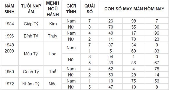 Con số may mắn hôm nay 10/8/2024 12 con giáp: ”Cá chép vượt vũ môn” Dậu một bước thành công Con số may mắn hôm nay 10/8/2024 12 con giáp: ”Cá chép vượt vũ môn” Dậu một bước thành công