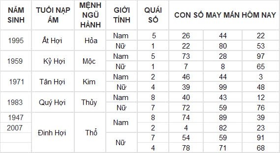 Con số may mắn hôm nay 8/8/2024 12 con giáp: Hợi may mắn hơn người, đụng đâu thắng đấy Con số may mắn hôm nay 8/8/2024 12 con giáp: Hợi may mắn hơn người, đụng đâu thắng đấy