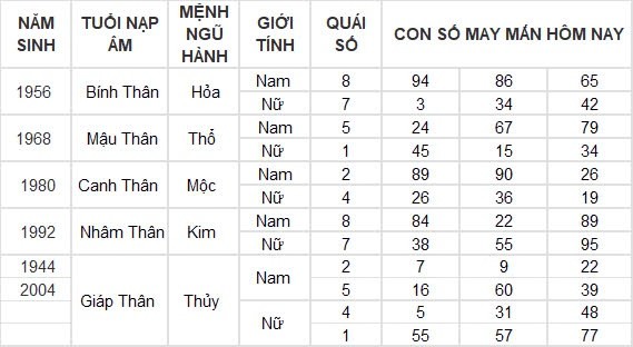 Con số may mắn hôm nay 8/8/2024 12 con giáp: Hợi may mắn hơn người, đụng đâu thắng đấy Con số may mắn hôm nay 8/8/2024 12 con giáp: Hợi may mắn hơn người, đụng đâu thắng đấy