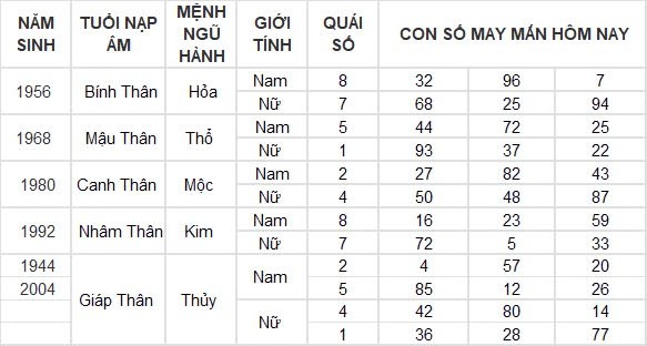 Con số may mắn hôm nay 10/8/2024 12 con giáp: ”Cá chép vượt vũ môn” Dậu một bước thành công Con số may mắn hôm nay 10/8/2024 12 con giáp: ”Cá chép vượt vũ môn” Dậu một bước thành công