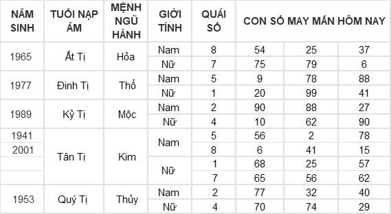 Con số may mắn hôm nay 8/8/2024 12 con giáp: Hợi may mắn hơn người, đụng đâu thắng đấy Con số may mắn hôm nay 8/8/2024 12 con giáp: Hợi may mắn hơn người, đụng đâu thắng đấy