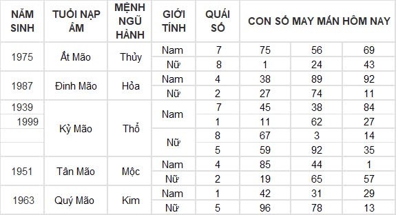 Con số may mắn hôm nay 7/8/2024 12 con giáp: Mão cát tinh soi đường, làm gì cũng thuận lợi Con số may mắn hôm nay 7/8/2024 12 con giáp: Mão cát tinh soi đường, làm gì cũng thuận lợi