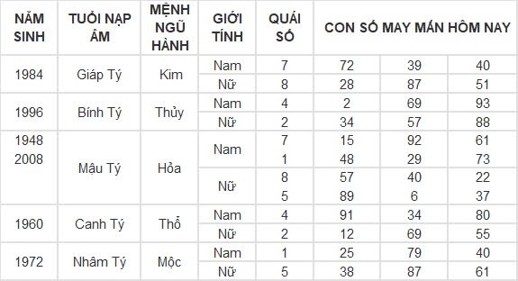 Con số may mắn hôm nay 7/8/2024 12 con giáp: Mão cát tinh soi đường, làm gì cũng thuận lợi Con số may mắn hôm nay 7/8/2024 12 con giáp: Mão cát tinh soi đường, làm gì cũng thuận lợi