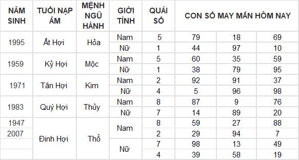 Con số may mắn hôm nay 10/8/2024 12 con giáp: ”Cá chép vượt vũ môn” Dậu một bước thành công Con số may mắn hôm nay 10/8/2024 12 con giáp: ”Cá chép vượt vũ môn” Dậu một bước thành công