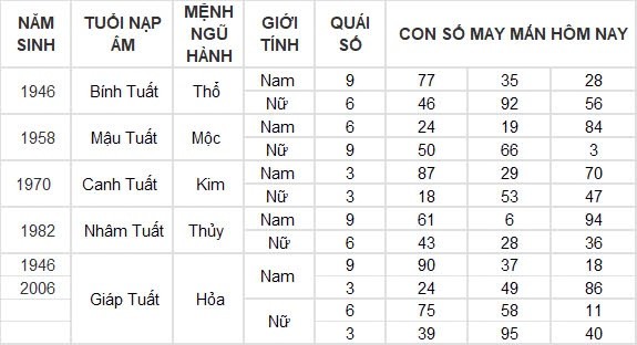 Con số may mắn hôm nay 7/8/2024 12 con giáp: Mão cát tinh soi đường, làm gì cũng thuận lợi Con số may mắn hôm nay 7/8/2024 12 con giáp: Mão cát tinh soi đường, làm gì cũng thuận lợi
