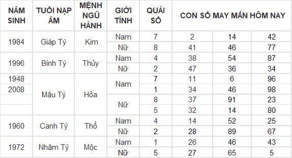 Con số may mắn hôm nay 9/8/2024 12 con giáp: Mùi có thành tài?