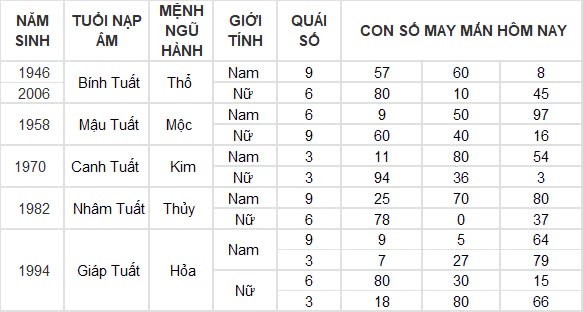 Con số may mắn hôm nay 10/8/2024 12 con giáp: ”Cá chép vượt vũ môn” Dậu một bước thành công Con số may mắn hôm nay 10/8/2024 12 con giáp: ”Cá chép vượt vũ môn” Dậu một bước thành công