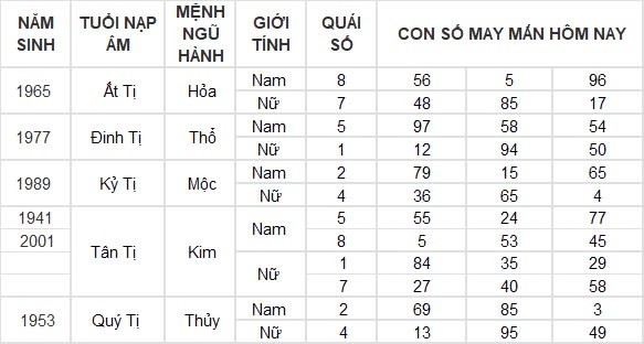 Con số may mắn hôm nay 10/8/2024 12 con giáp: ”Cá chép vượt vũ môn” Dậu một bước thành công Con số may mắn hôm nay 10/8/2024 12 con giáp: ”Cá chép vượt vũ môn” Dậu một bước thành công