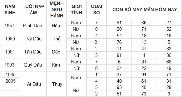 Con số may mắn hôm nay 10/8/2024 12 con giáp: ”Cá chép vượt vũ môn” Dậu một bước thành công Con số may mắn hôm nay 10/8/2024 12 con giáp: ”Cá chép vượt vũ môn” Dậu một bước thành công